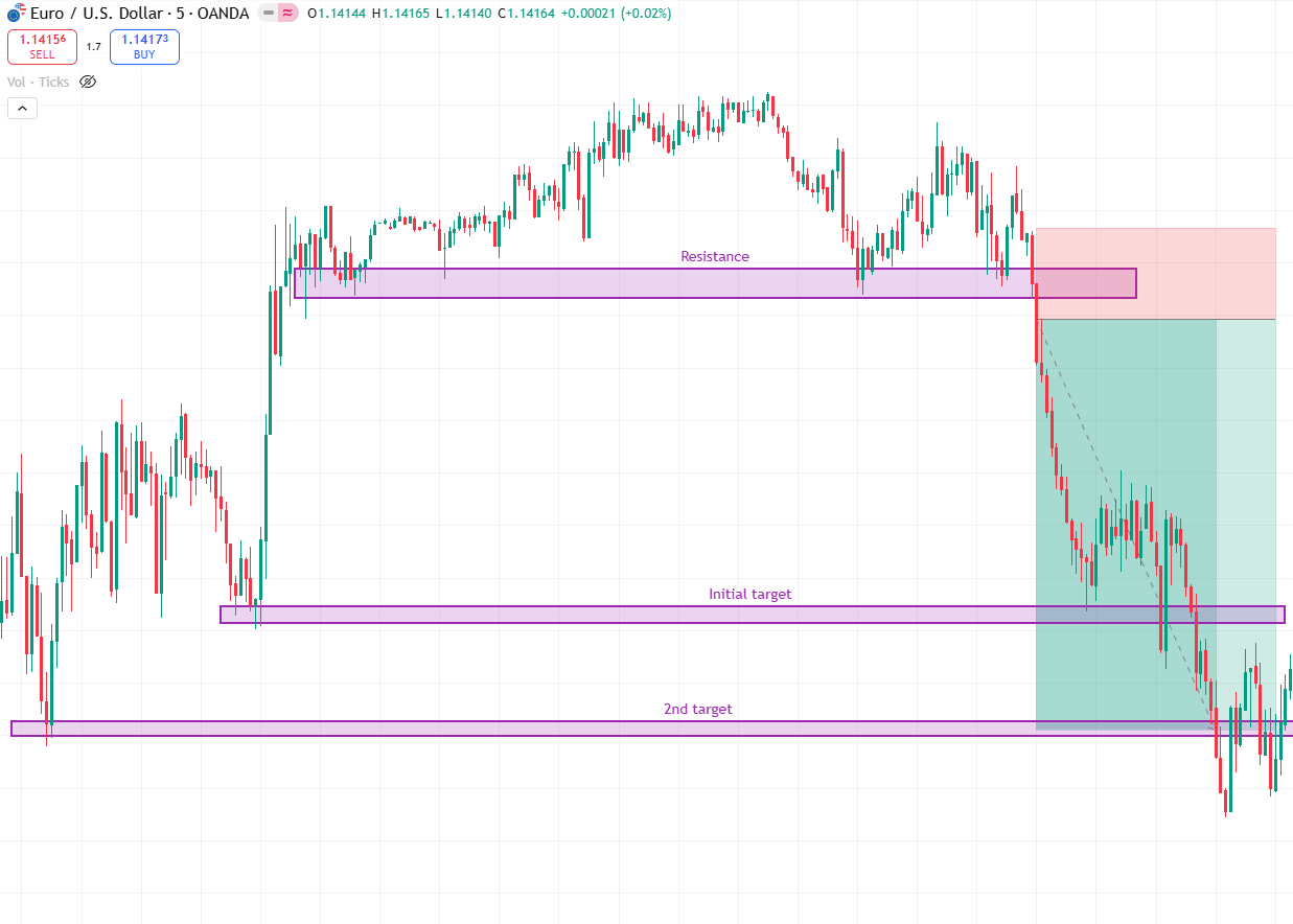 Resistance breakout with targets chart preview